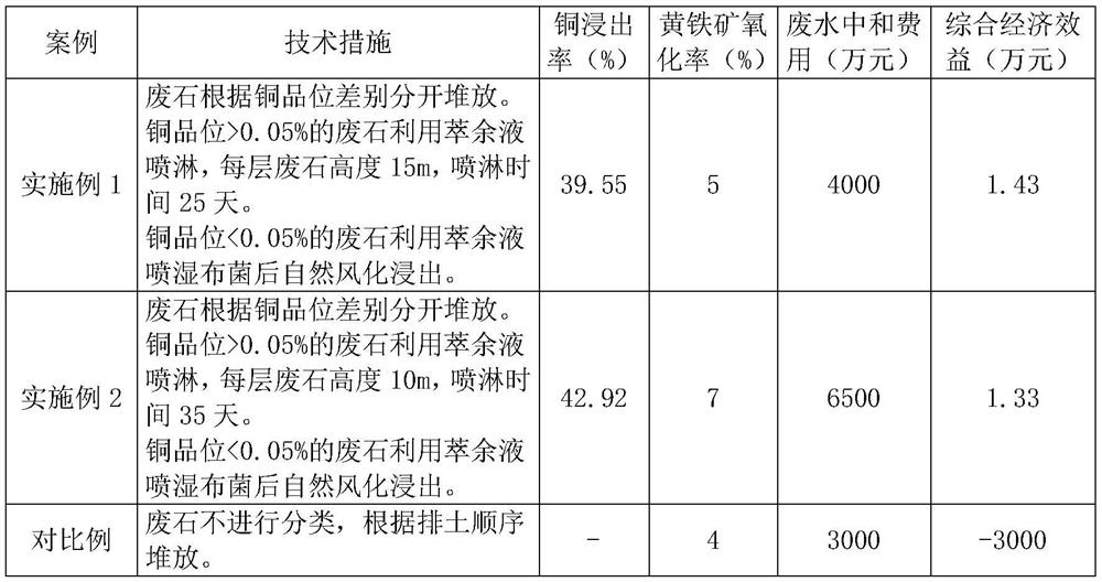 Waste rock recycling disposal method for refuse dump