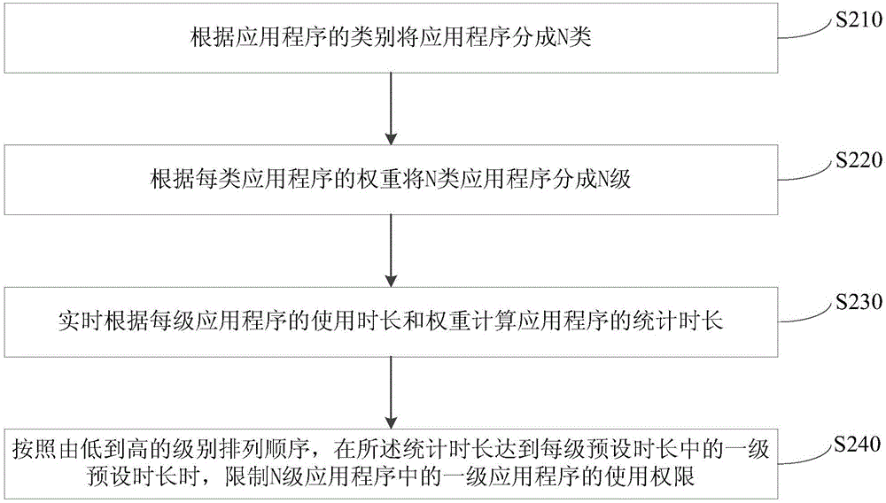 Control method of applications, control device of applications and mobile terminal