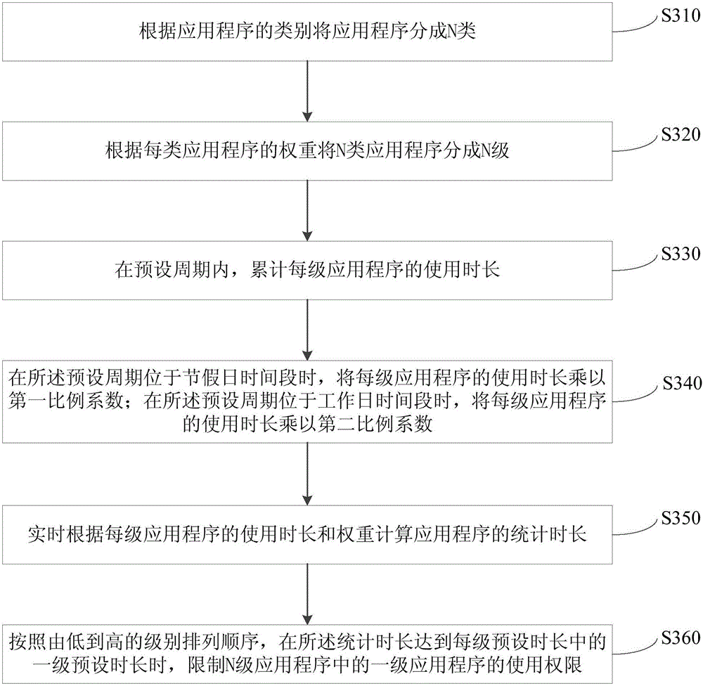 Control method of applications, control device of applications and mobile terminal