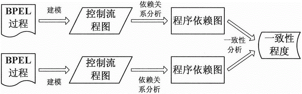 Bpel Process Consistency Measuring Method Based on Program Dependency Graph