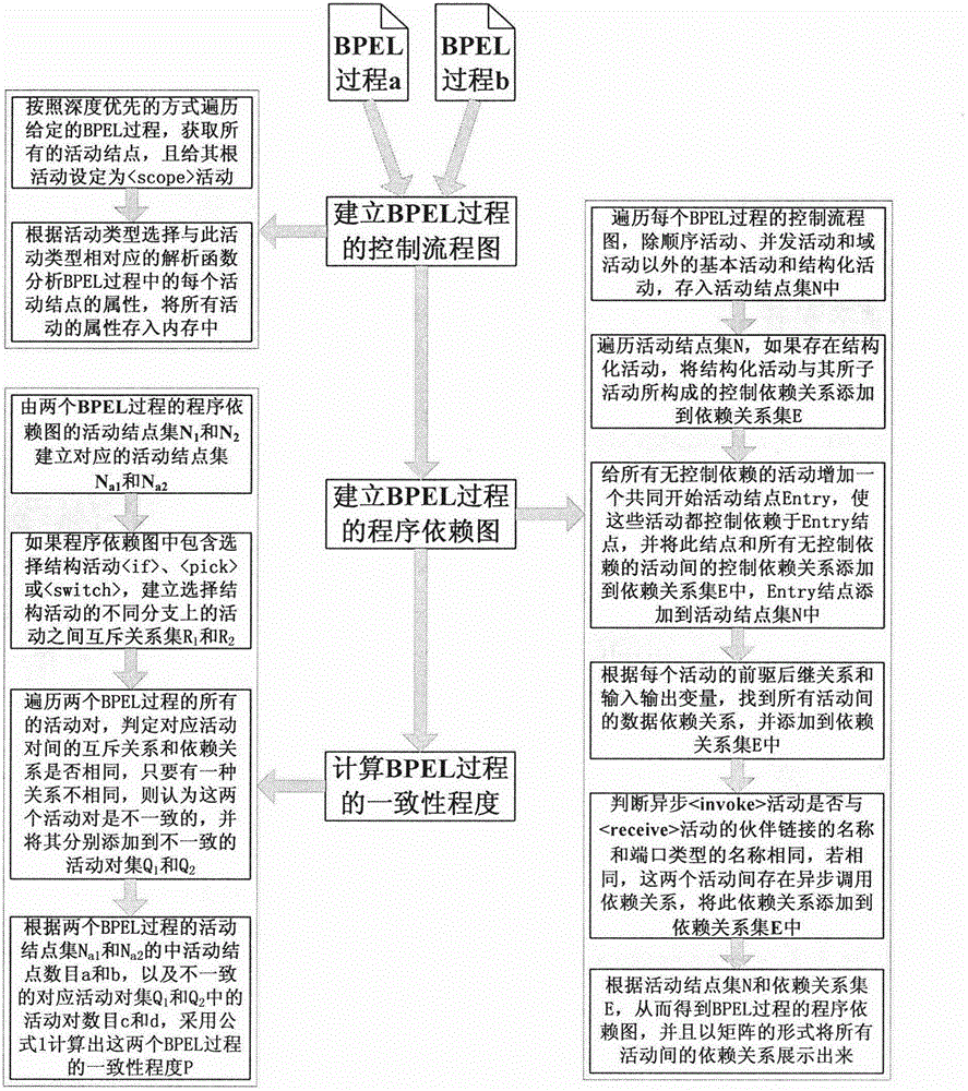 Bpel Process Consistency Measuring Method Based on Program Dependency Graph