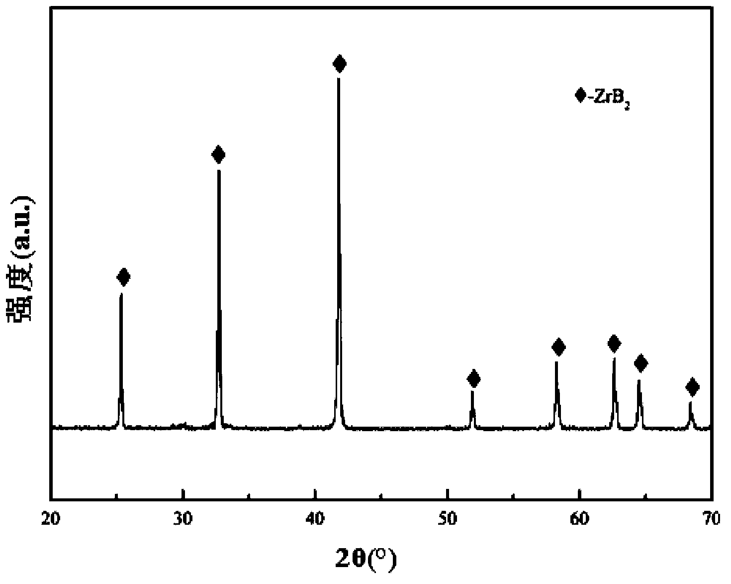 Method for preparing zirconium boride powder with rod-like morphology