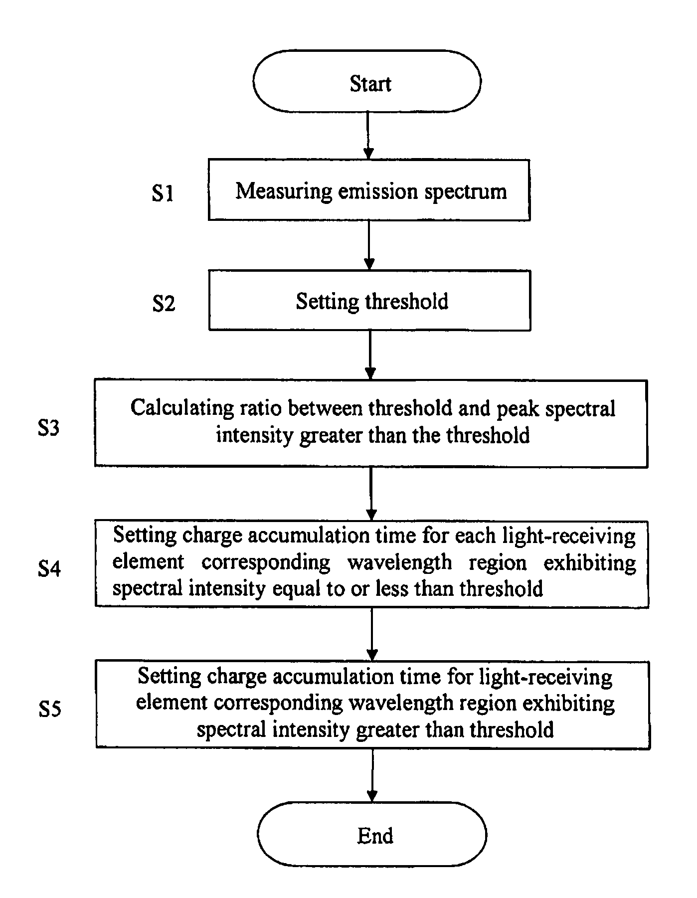 Spectrophotometer with optical system for spectrally dispersing measurement light and photodiode array