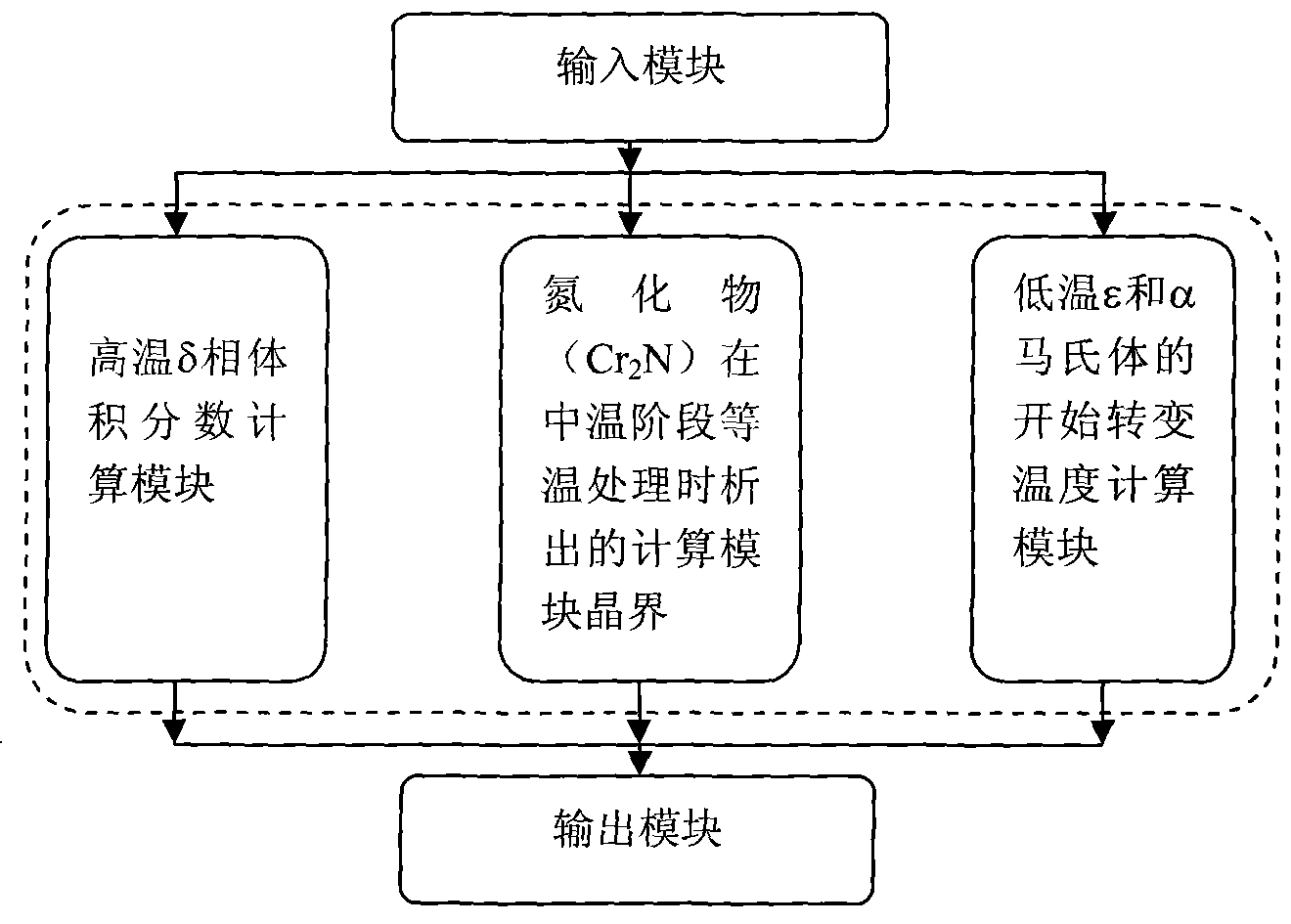 Nitrogen austenite steel microstructure predicting method