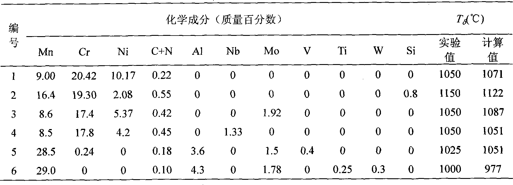 Nitrogen austenite steel microstructure predicting method