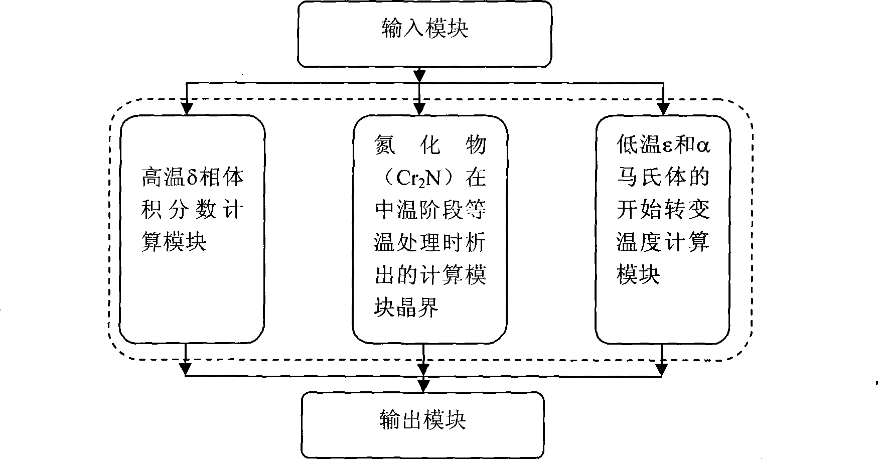 Nitrogen austenite steel microstructure predicting method