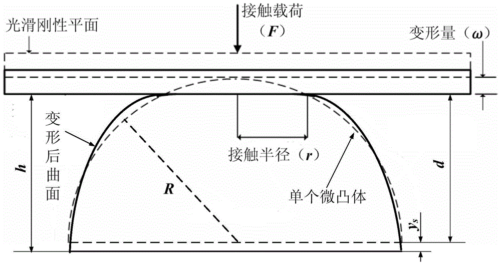 A test device and modeling method for obtaining the normal contact stiffness of the joint surface