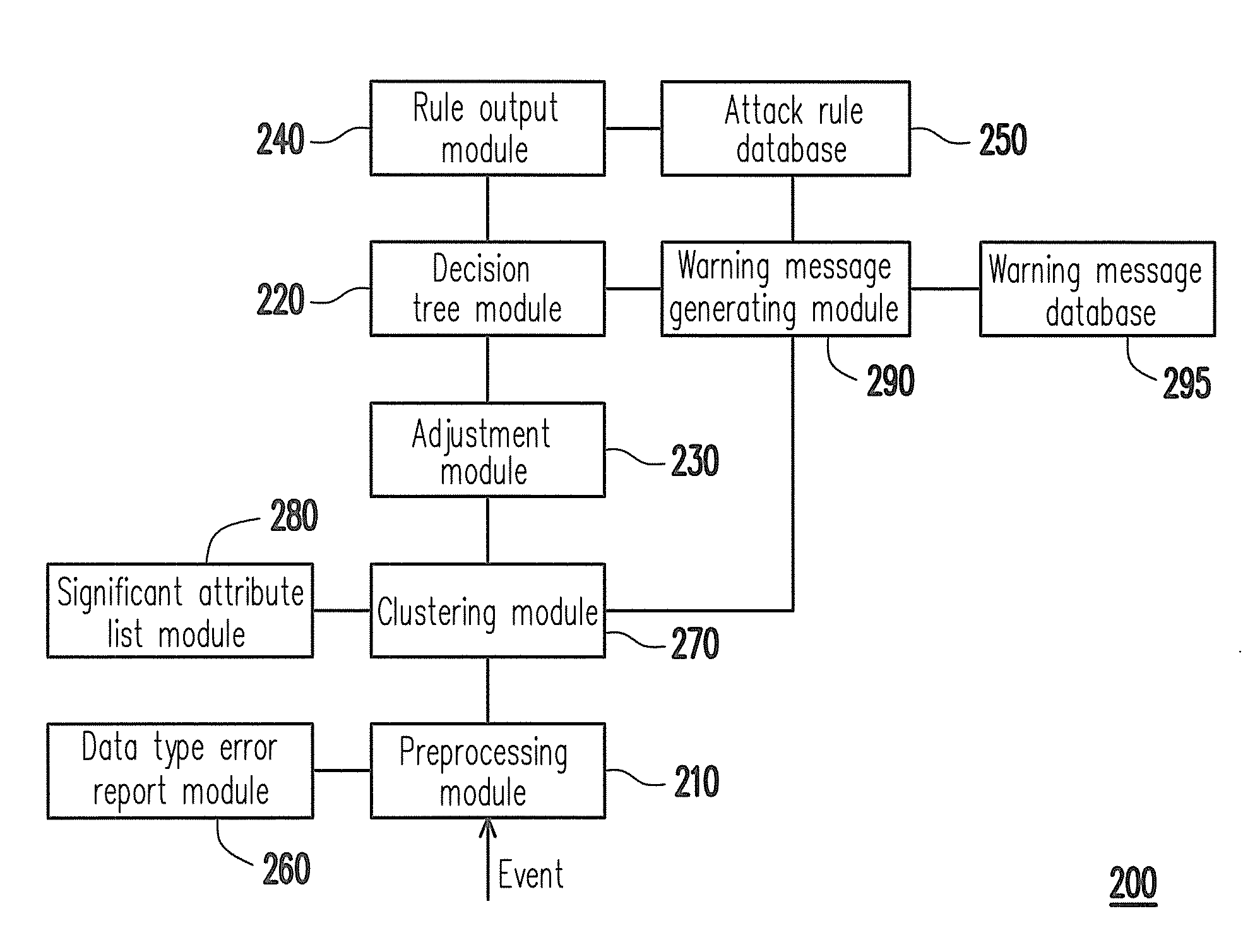 Intrusion detecting system and method for establishing classifying rules thereof