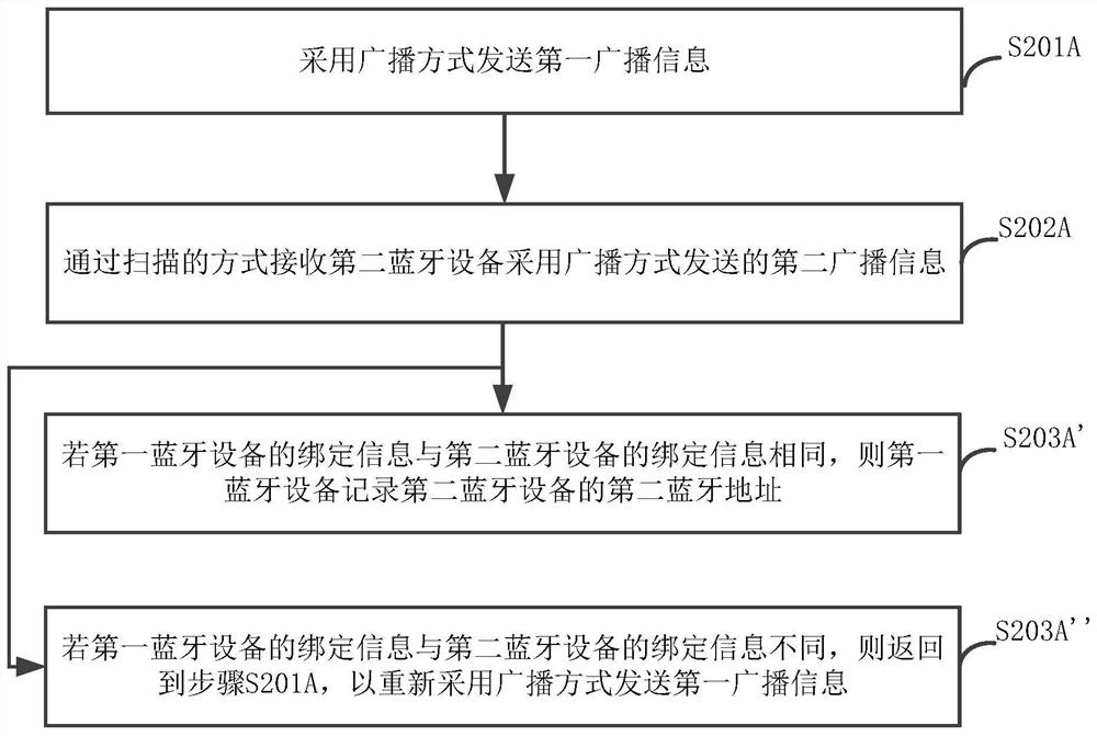 Method for carrying out address exchange between Bluetooth devices, communication system and Bluetooth headset