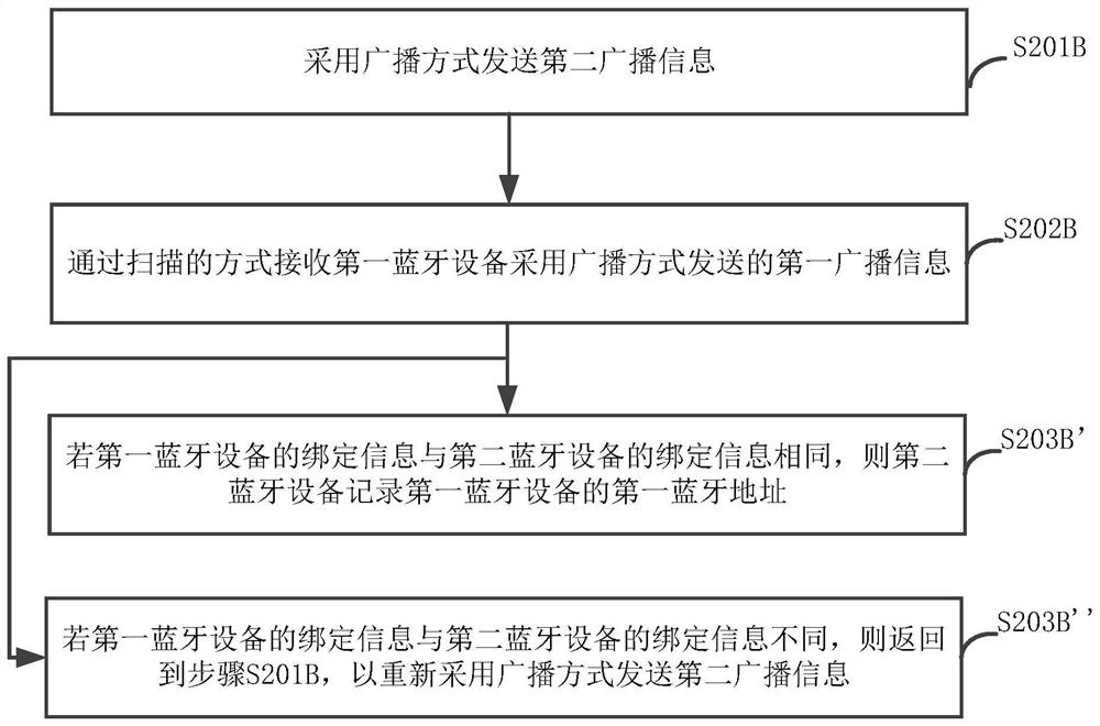 Method for carrying out address exchange between Bluetooth devices, communication system and Bluetooth headset