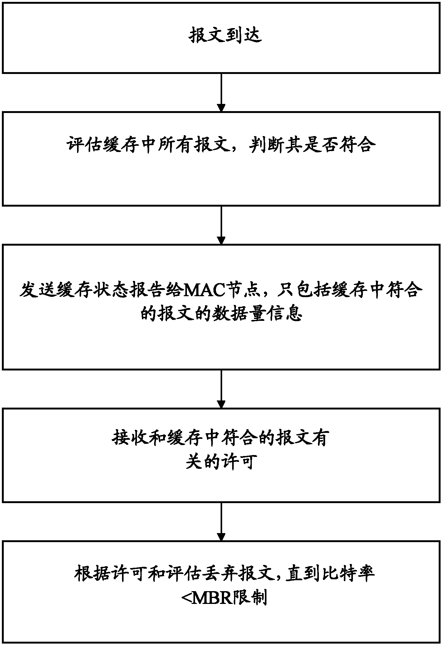 Uplink MBR (maximal bit rate) control