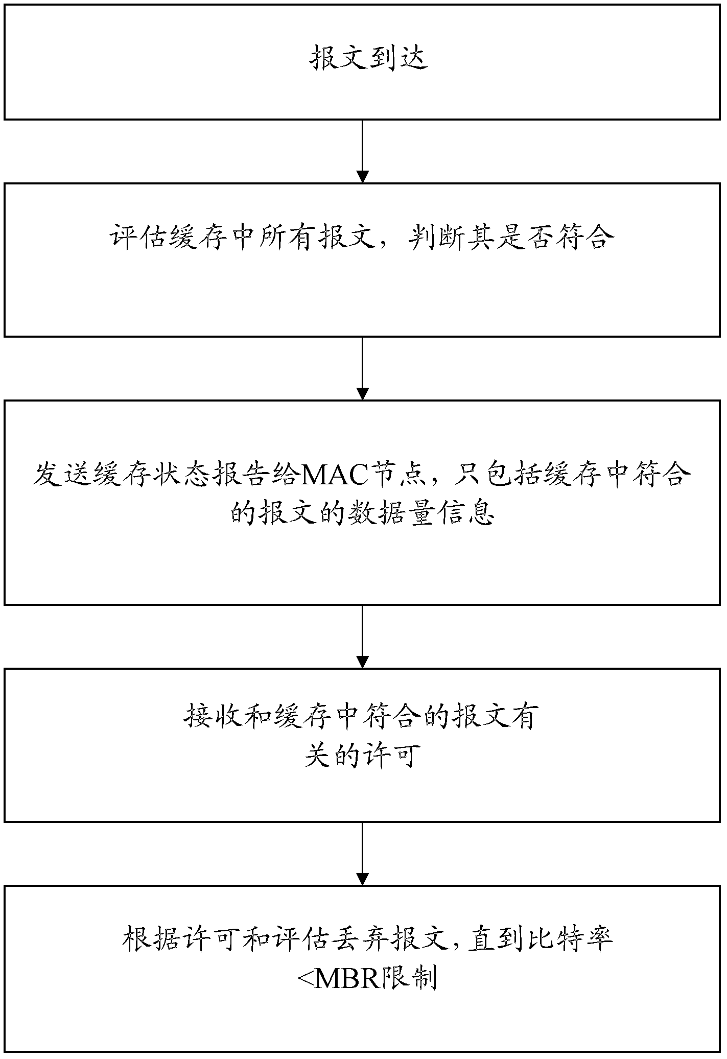 Uplink MBR (maximal bit rate) control