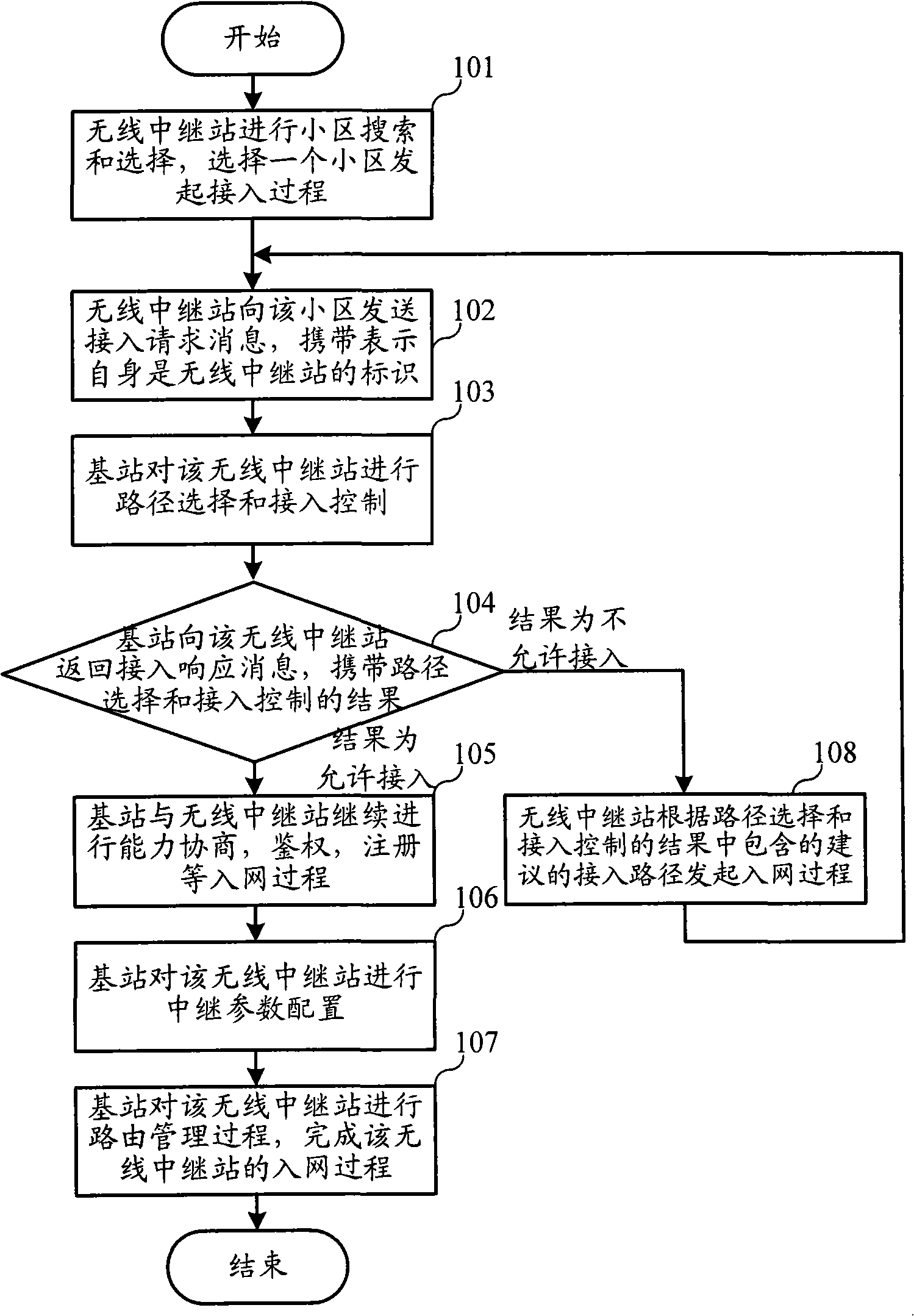 Network access method, apparatus and system for wireless relay station