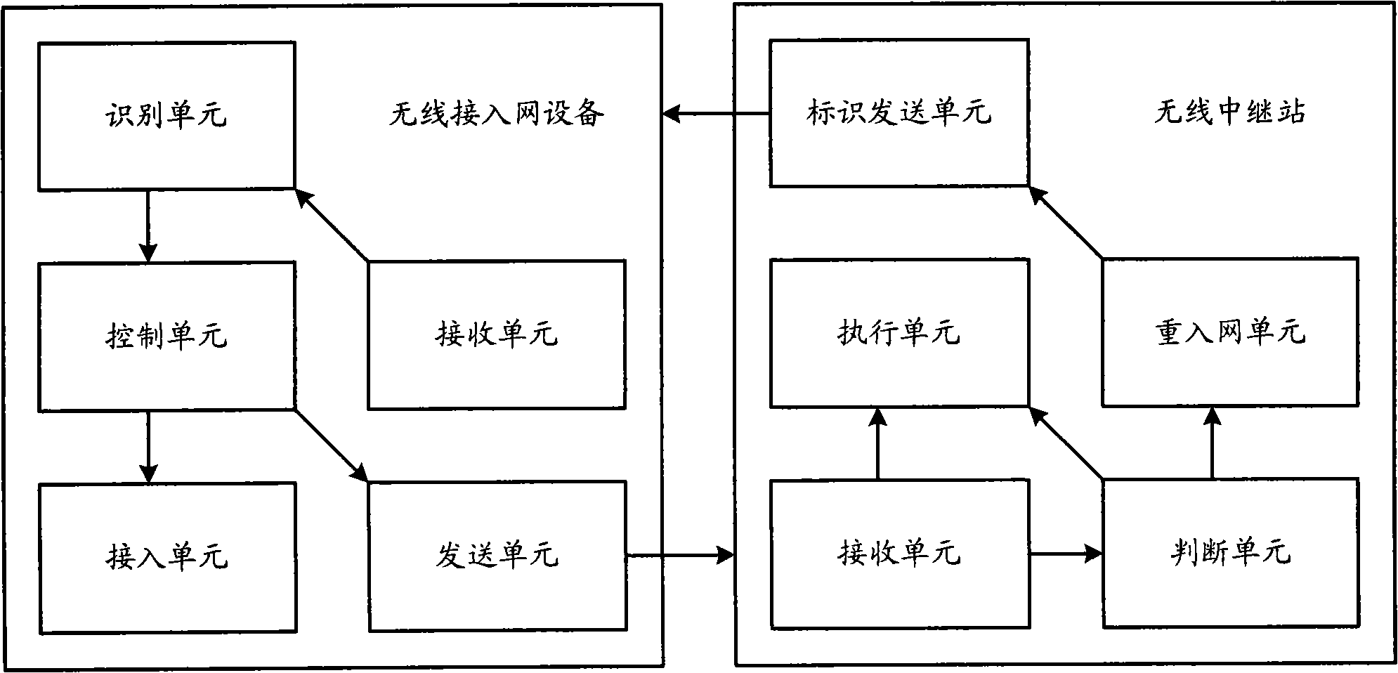 Network access method, apparatus and system for wireless relay station