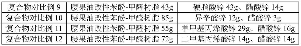 A kind of rubber composition containing organic acid metal salt phenolic resin compound and its preparation method and application