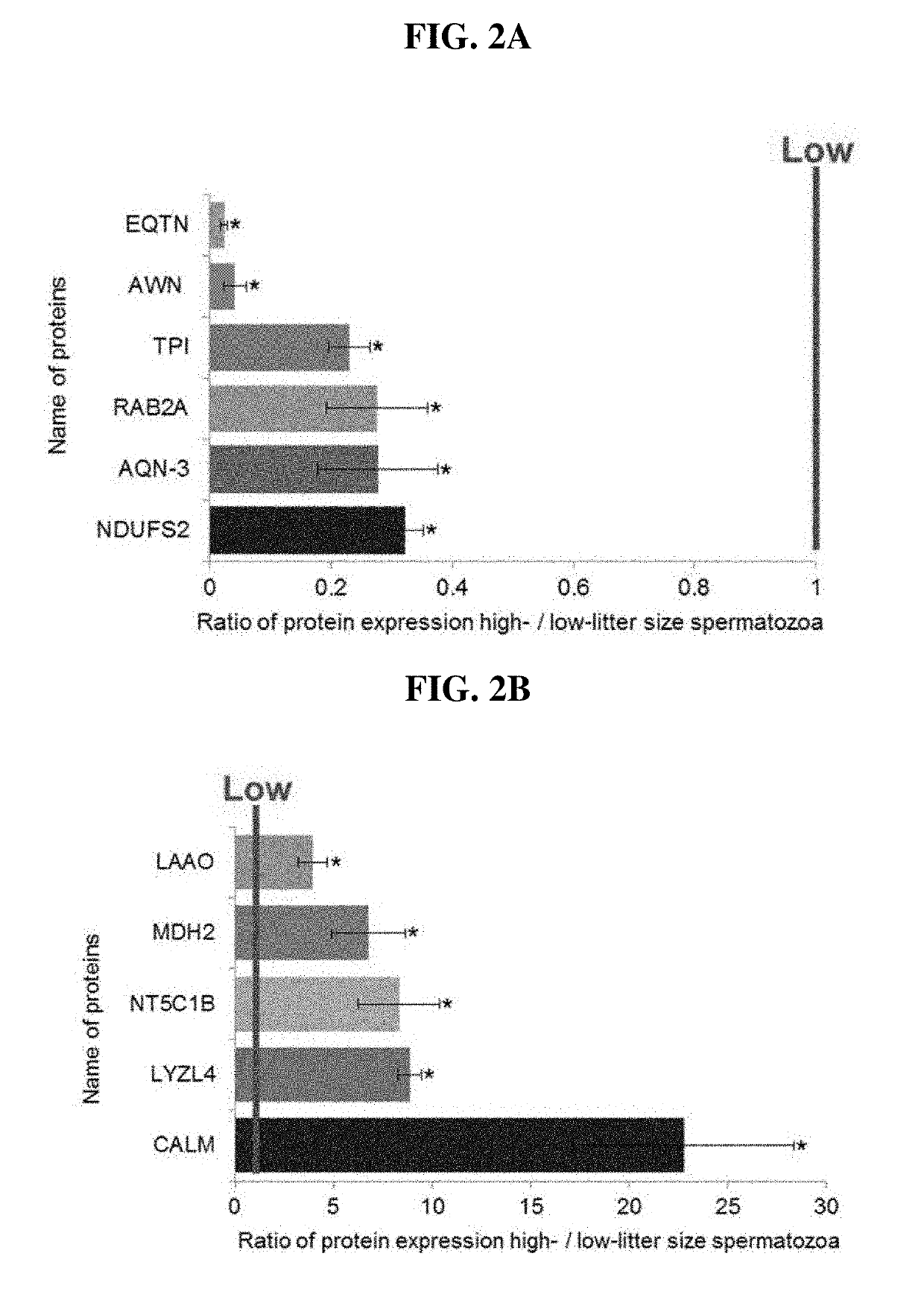 Method of predicting animal litter size using protein biomarkers related with fertility, and method of predicting animal sperm quality and litter size using chlortetracycline staining