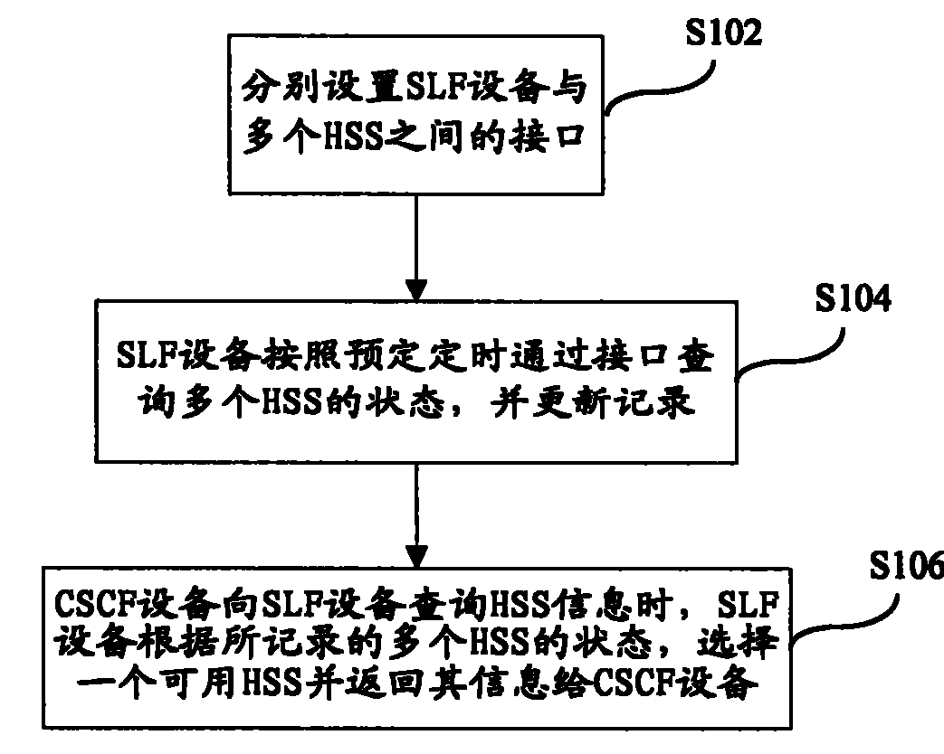 Automatic selecting method for attached user server of IP multimedium subsystem