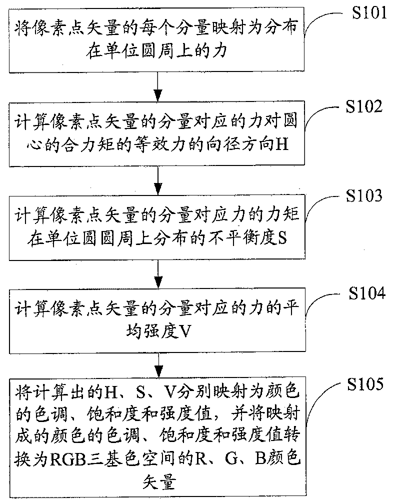 Image pixel-class integrated processing method and device