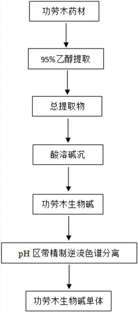 Method for separation of alkaloids in Kaoyasu by ph-zone refined countercurrent chromatography