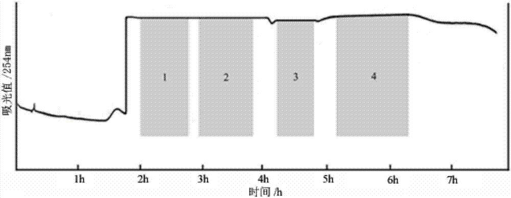 Method for separation of alkaloids in Kaoyasu by ph-zone refined countercurrent chromatography