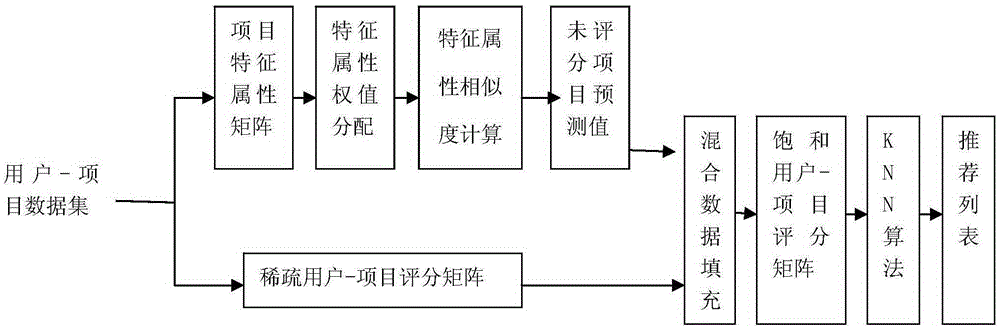 Sparse data preprocessing based collaborative filtering recommendation method