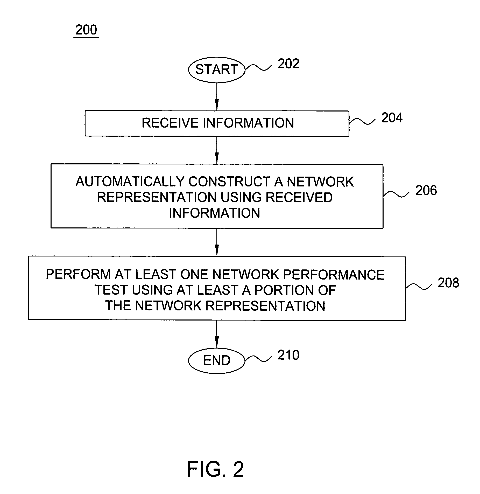 Method and apparatus for network performance analysis