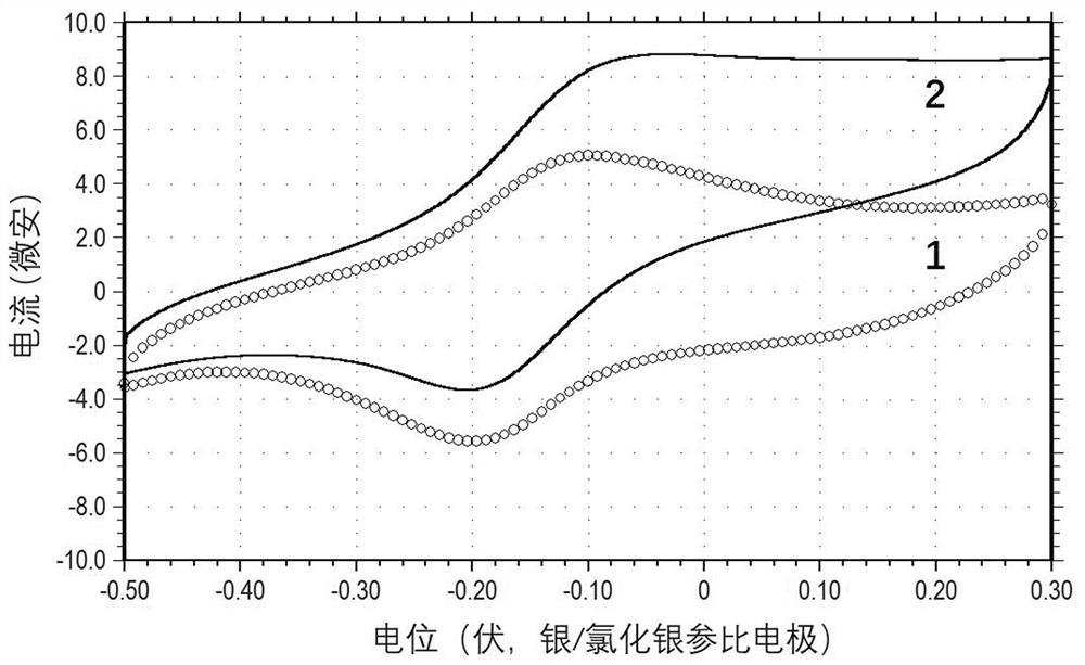 Glucose biosensing membrane, glucose oxidase and preparation method thereof