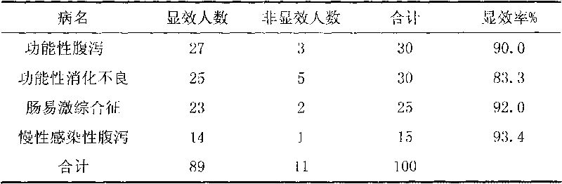 Traditional Chinese medicine composition for treating gastrointestinal disease and preparation method thereof