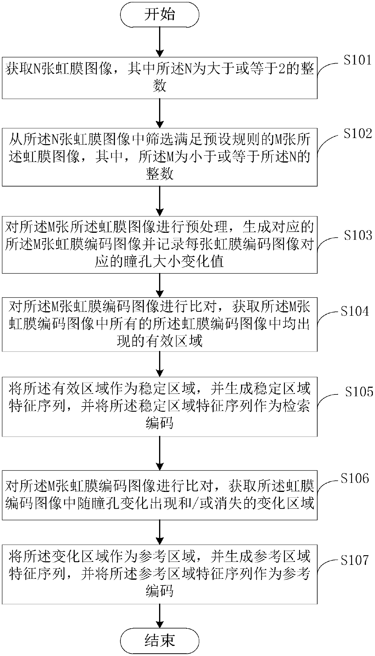 An identification method and device based on a dynamic iris image