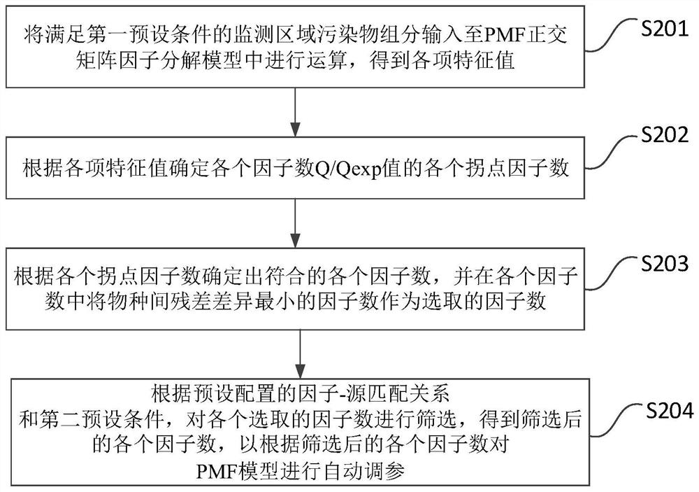Method, device, storage medium and terminal for analyzing sources of air pollution