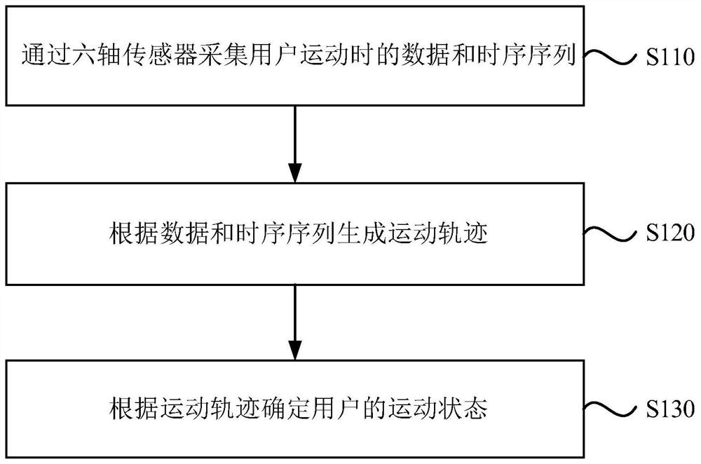 Method, device, equipment and storage medium for determining motion state