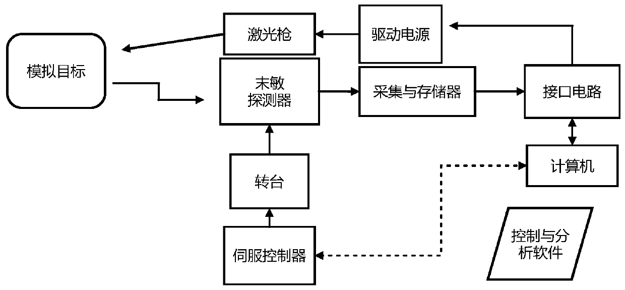 A high-tower test system for terminal sensitive detectors