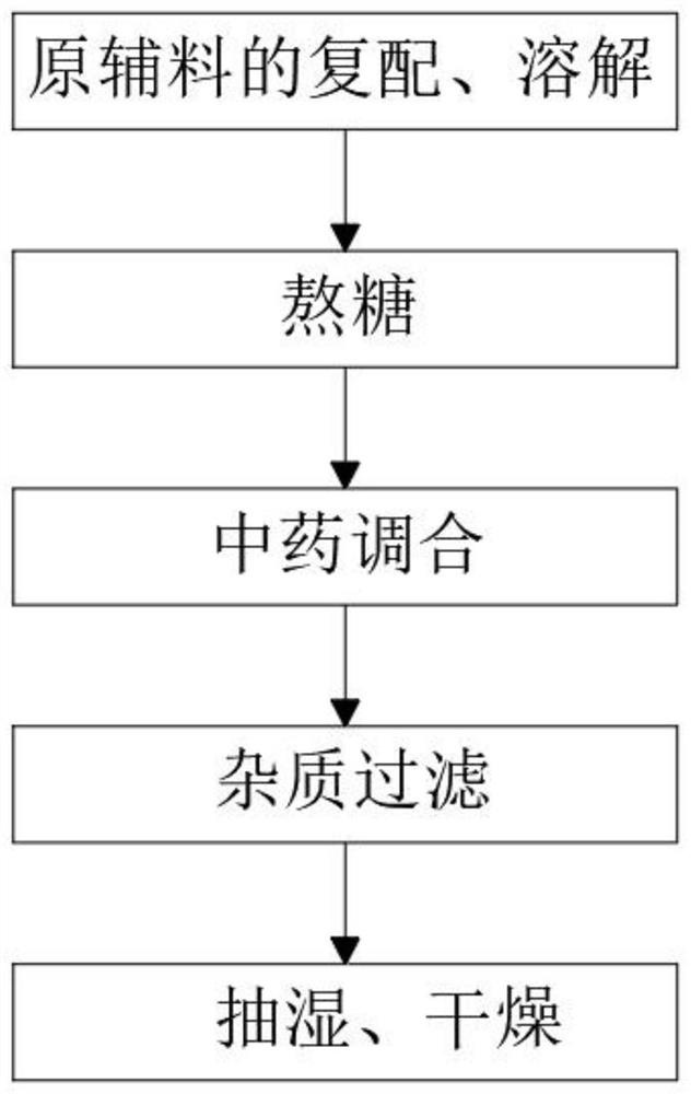 Preparation method of soft sweets with functions of protecting liver and dispelling effects of alcohol