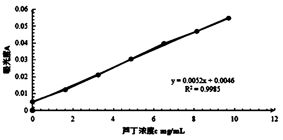 Extraction process for optimizing total flavonoids of potamogeton distinctus by response surface method