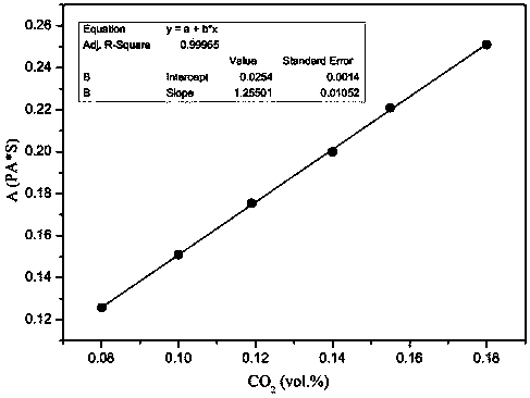 Uncertainty Analysis Method for Determination of Carbon Dioxide Concentration in Industrial Flue Gas Based on Infrared Spectroscopy