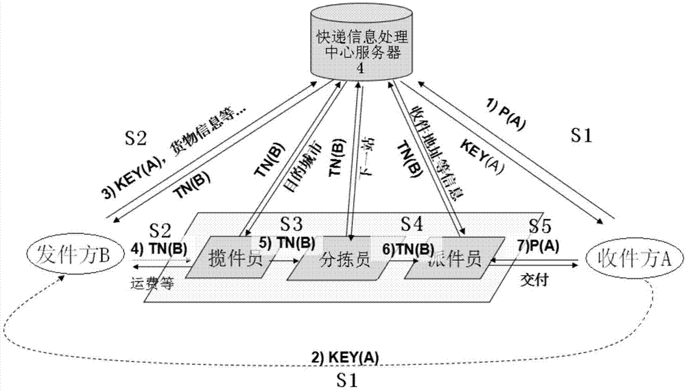 Confidential express method and system thereof