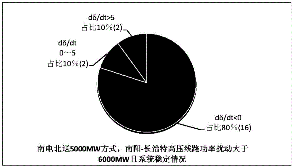 An Additional Control Method Based on Instability Characteristic Quantities