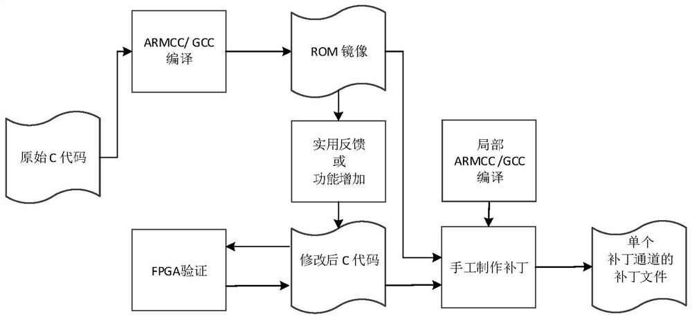 Patch generation method, device, electronic device and computer storage medium