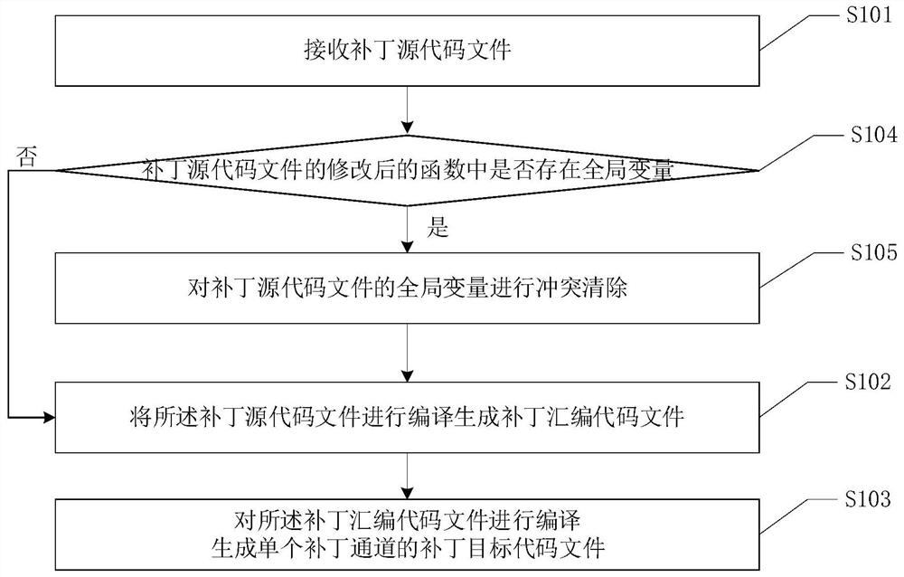 Patch generation method, device, electronic device and computer storage medium