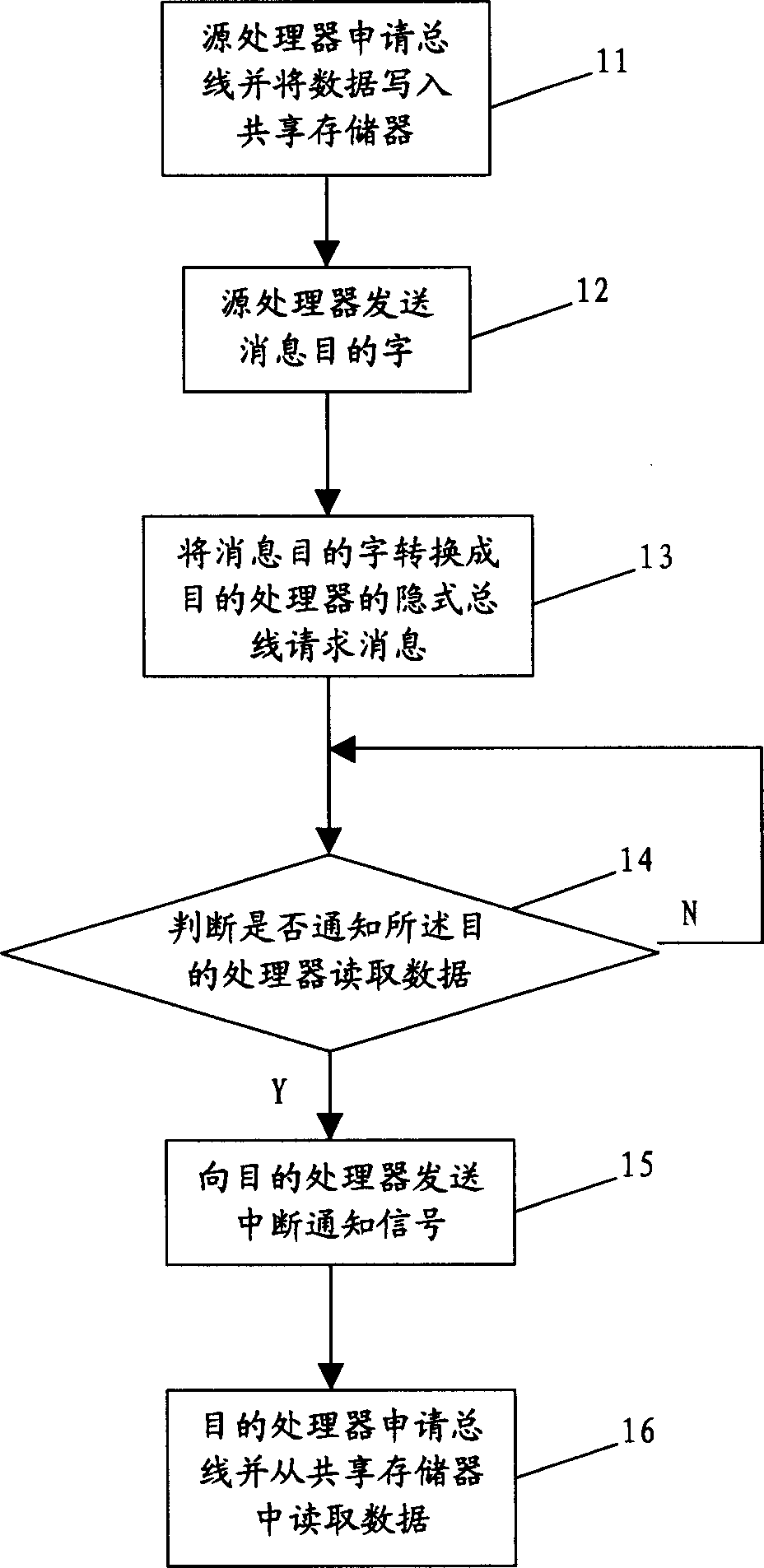 Data interacting method and device between multiple processors based on shared storage