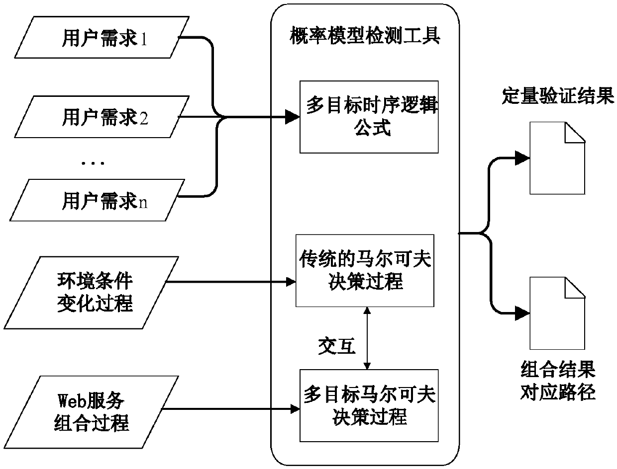 Web service composition multi-objective verification method in open environment