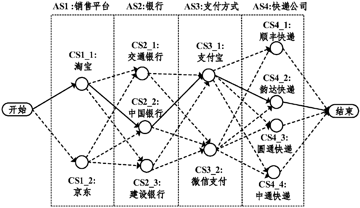 Web service composition multi-objective verification method in open environment