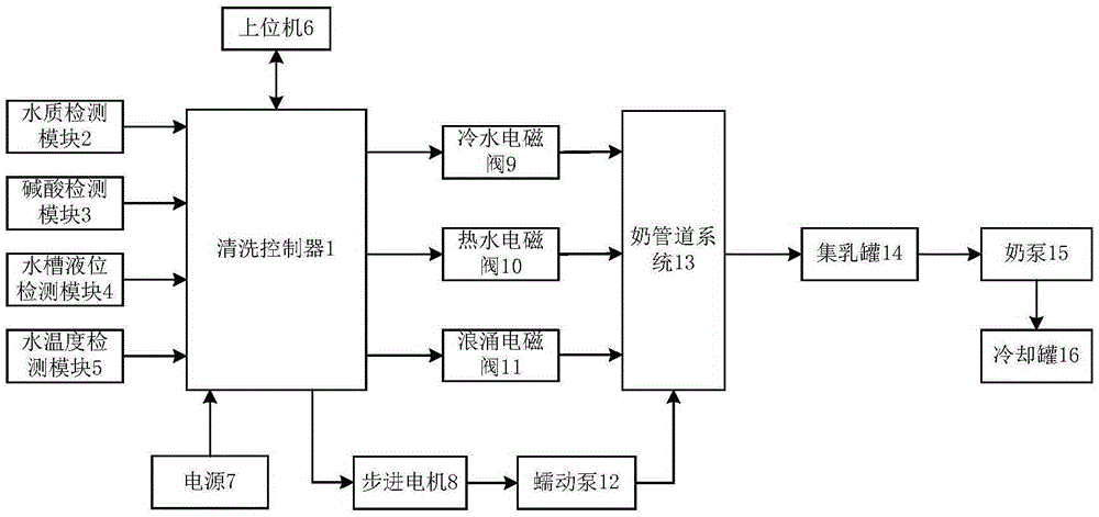 Full-automatic detection cleaning controller for milking machine, and control method of full-automatic detection cleaning controller