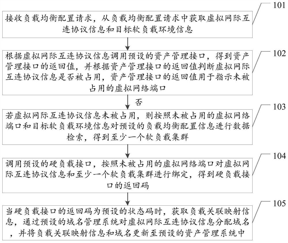 Load balancing configuration method and device, equipment and storage medium