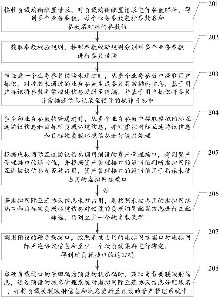 Load balancing configuration method and device, equipment and storage medium