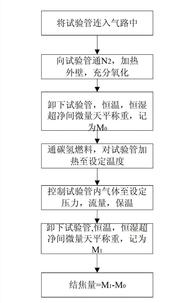 Method for measuring coking quantity of hydrocarbon fuel