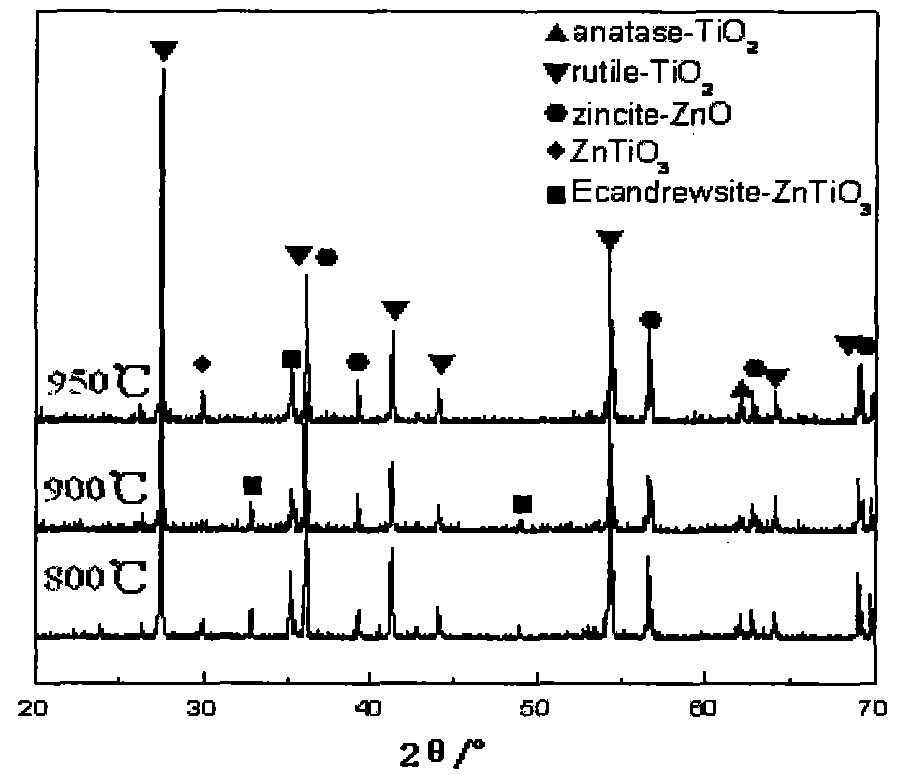 Nanometer powder of titanium oxide coated by zinc oxide and preparation method thereof