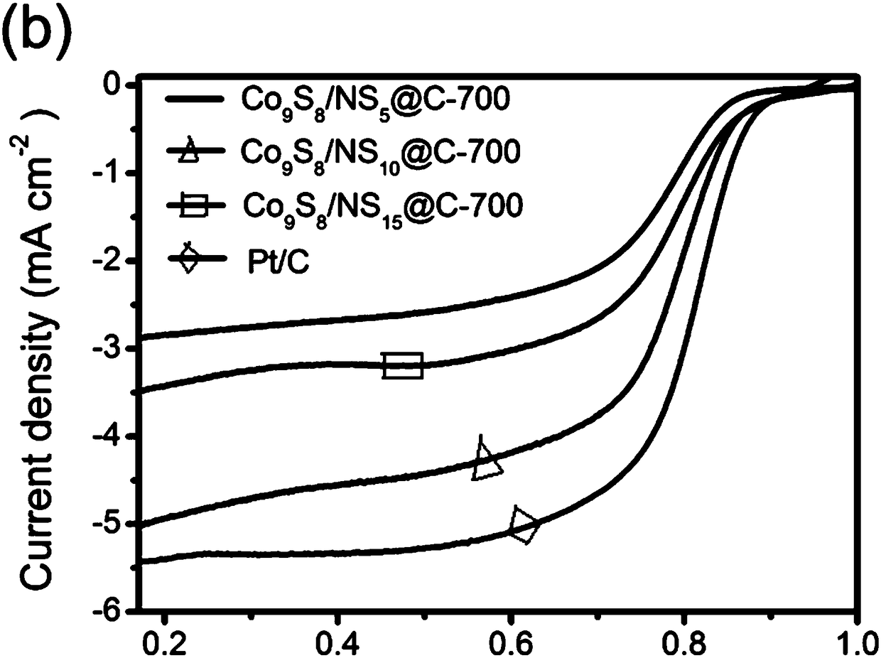 Method for preparing oxygen reduction catalyst from cobalt sulfide