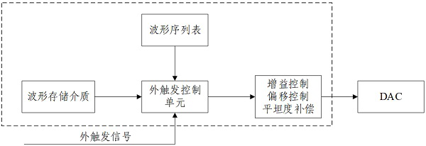 signal generator