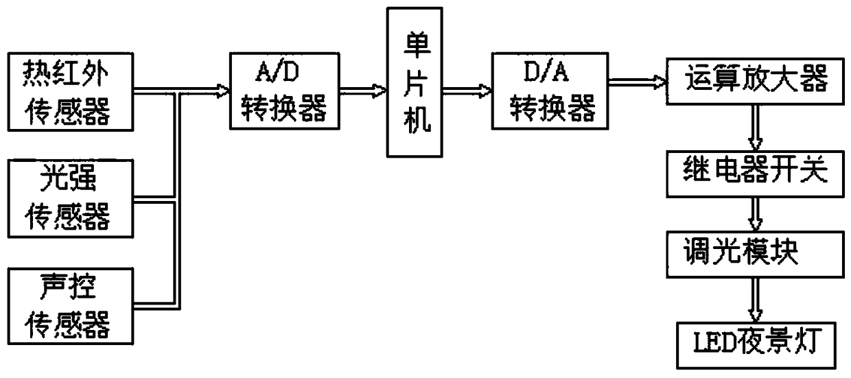 A lighting control system for led night scene lights